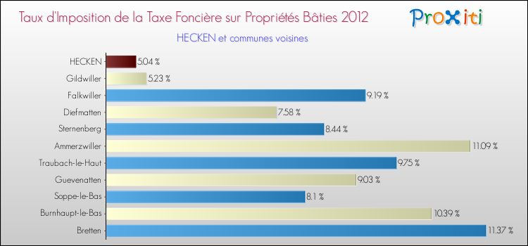 Taux d'imposition de la taxe foncière sur le bati 2012 pour HECKEN et les communes proches Comparaison des taux d'imposition de la taxe foncière sur le bati 2012 pour HECKEN et les communes voisines