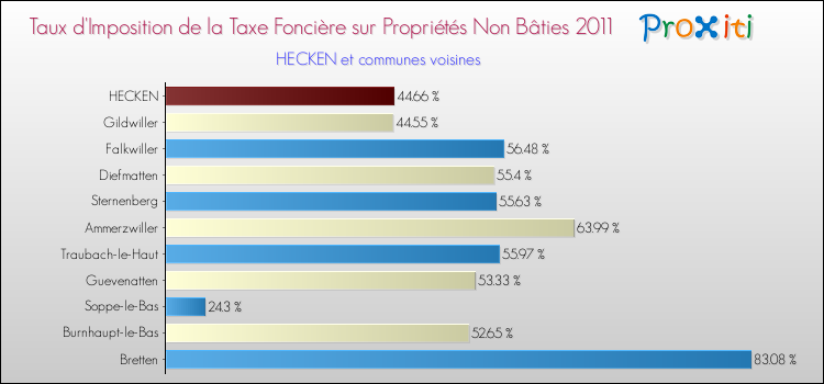 Taux d'imposition de la taxe foncière sur les immeubles et terrains non batis 2011 pour HECKEN et les communes proches Comparaison des taux d'imposition de la taxe foncière sur les immeubles et terrains non batis 2011 pour HECKEN et les communes voisines