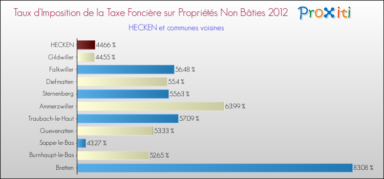 Taux d'imposition de la taxe foncière sur les immeubles et terrains non batis 2012 pour HECKEN et les communes proches Comparaison des taux d'imposition de la taxe foncière sur les immeubles et terrains non batis 2012 pour HECKEN et les communes voisines