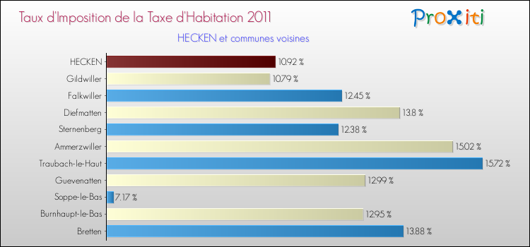 Taux d'imposition de la taxe d'habitation 2011 pour HECKEN et les communes proches Comparaison des taux d'imposition de la taxe d'habitation 2011 pour HECKEN et les communes voisines