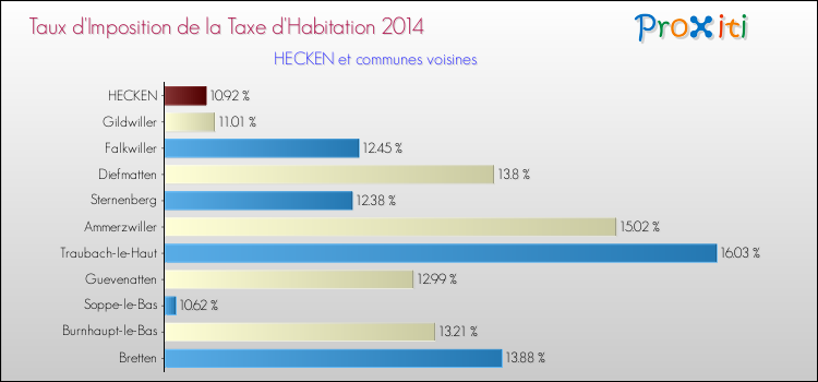 Taux d'imposition de la taxe d'habitation 2014 pour HECKEN et les communes proches Comparaison des taux d'imposition de la taxe d'habitation 2014 pour HECKEN et les communes voisines