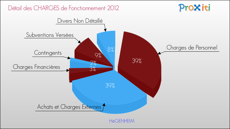 Décomposition des Charges de Fonctionnement 2012 de la commune de HéGENHEIM Charges de Fonctionnement 2012 pour la commune de HéGENHEIM