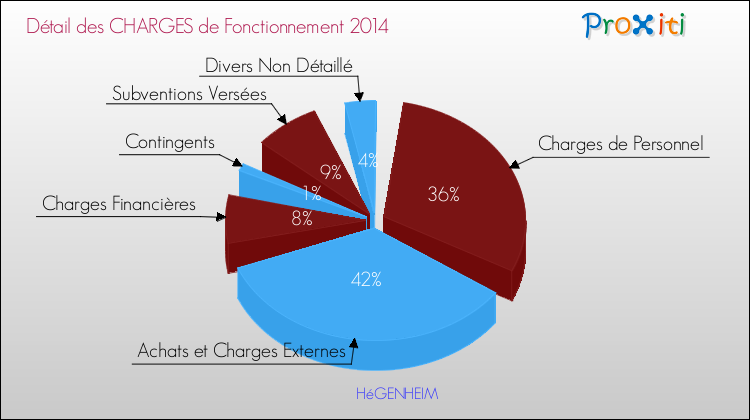 Décomposition des Charges de Fonctionnement 2014 de la commune de HéGENHEIM Charges de Fonctionnement 2014 pour la commune de HéGENHEIM