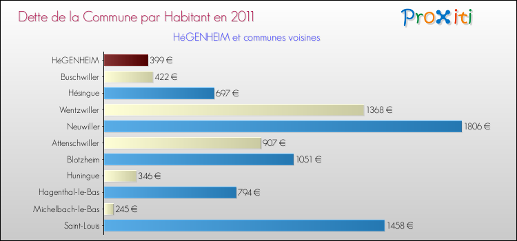Dette par habitant de la commune en 2011 pour HéGENHEIM et les communes proches Comparaison de la dette par habitant de la commune en 2011 pour HéGENHEIM et les communes voisines