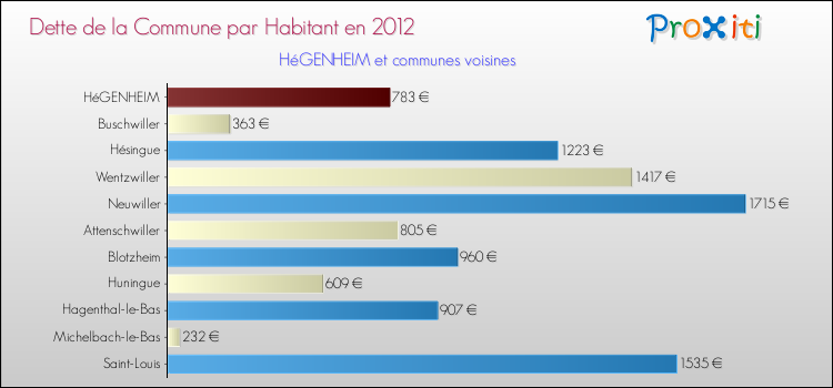 Dette par habitant de la commune en 2012 pour HéGENHEIM et les communes proches Comparaison de la dette par habitant de la commune en 2012 pour HéGENHEIM et les communes voisines
