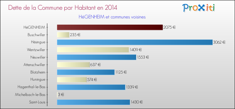 Dette par habitant de la commune en 2014 pour HéGENHEIM et les communes proches Comparaison de la dette par habitant de la commune en 2014 pour HéGENHEIM et les communes voisines