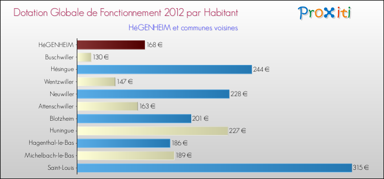 Montant des dotations globales de fonctionnement DGF par Habitant pour HéGENHEIM et les communes proches Comparaison des des dotations globales de fonctionnement DGF par habitant pour HéGENHEIM et les communes voisines