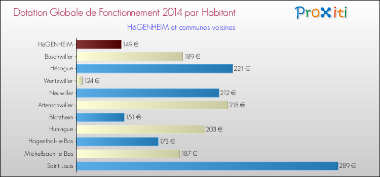 Montant des dotations globales de fonctionnement DGF par Habitant pour HéGENHEIM et les communes proches en 2014. Comparaison des des dotations globales de fonctionnement DGF par habitant pour HéGENHEIM et les communes voisines en 2014.