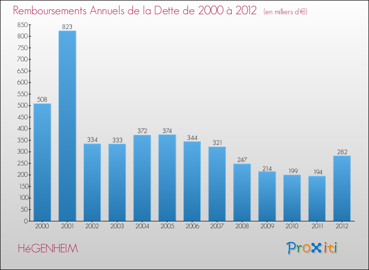 Evolution de l'annuité de la dette pour la commune de HéGENHEIM de 2000 à 2012 Annuités de la dette pour HéGENHEIM de 2000 à 2012
