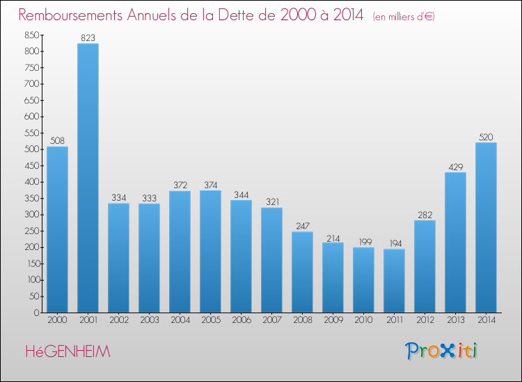 Evolution de l'annuité de la dette pour la commune de HéGENHEIM de 2000 à 2014 Annuités de la dette pour HéGENHEIM de 2000 à 2014