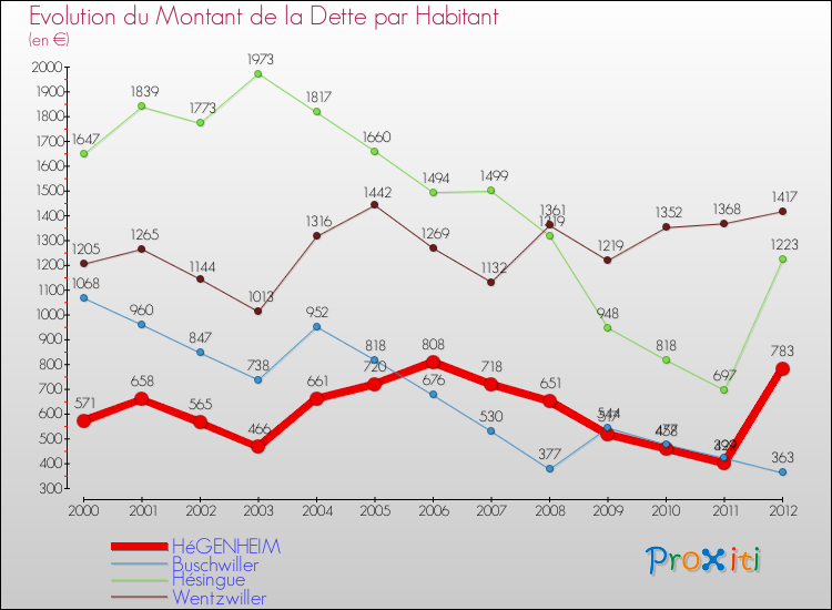 Evolution de la dette par habitant pour la commune de HéGENHEIM et les communes proches de 2000 à 2012 Comparaison de la dette par habitant pour HéGENHEIM et les communes voisines de 2000 à 2012