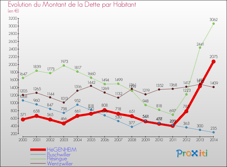 Evolution de la dette par habitant pour la commune de HéGENHEIM et les communes proches de 2000 à 2014 Comparaison de la dette par habitant pour HéGENHEIM et les communes voisines de 2000 à 2014