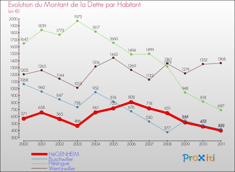Evolution de la dette par habitant pour la commune de HéGENHEIM et les communes proches Comparaison de la dette par habitant pour HéGENHEIM et les communes voisines