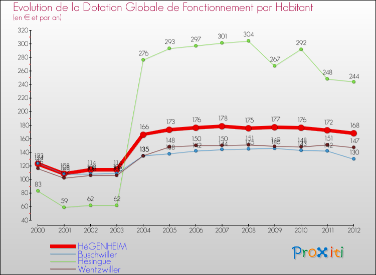 Evolution et montant de la dotation globale de fonctionnement par Habitant pour HéGENHEIM et les communes proches Comparaison des dotations globales de fonctionnement par habitant pour HéGENHEIM et les communes voisines