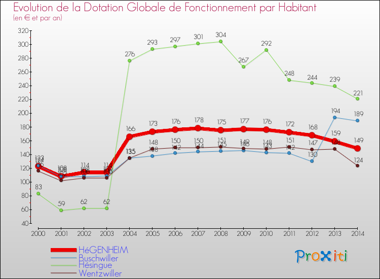 Evolution et montant de la dotation globale de fonctionnement par Habitant pour HéGENHEIM et les communes proches de 2000 à 2014. Comparaison des dotations globales de fonctionnement par habitant pour HéGENHEIM et les communes voisines de 2000 à 2014.