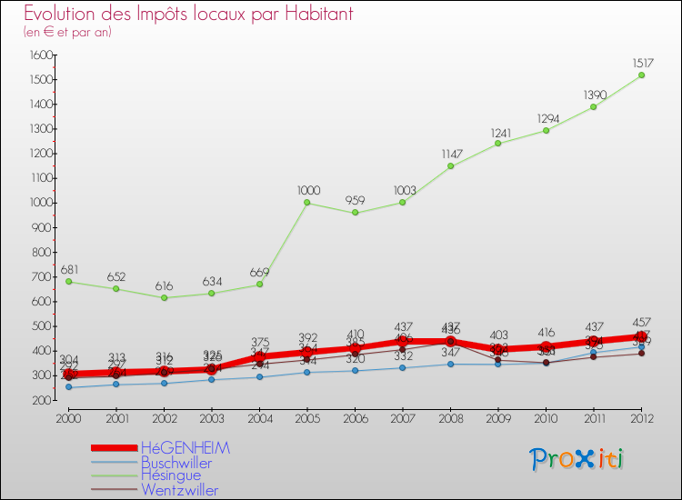 Evolution et montant des impôts locaux par Habitant pour HéGENHEIM et les communes proches Comparaison des impôts locaux par habitant pour HéGENHEIM et les communes voisines