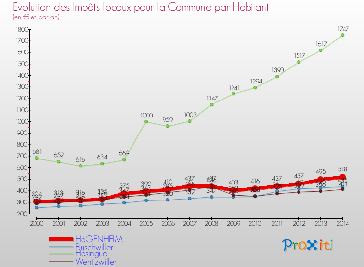 Evolution et montant des impôts locaux par Habitant pour HéGENHEIM et les communes proches de 2000 à 2014 Comparaison des impôts locaux par habitant pour HéGENHEIM et les communes voisines de 2000 à 2014
