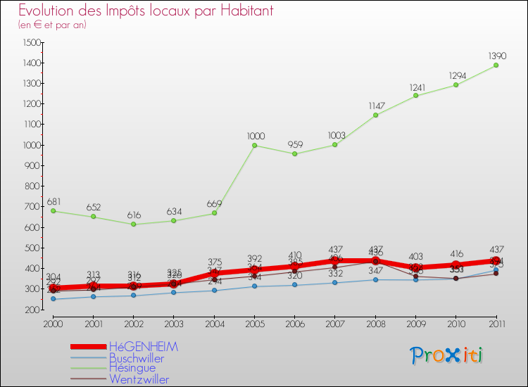 Evolution et montant des impôts locaux par Habitant pour HéGENHEIM et les communes proches Comparaison des impôts locaux par habitant pour HéGENHEIM et les communes voisines
