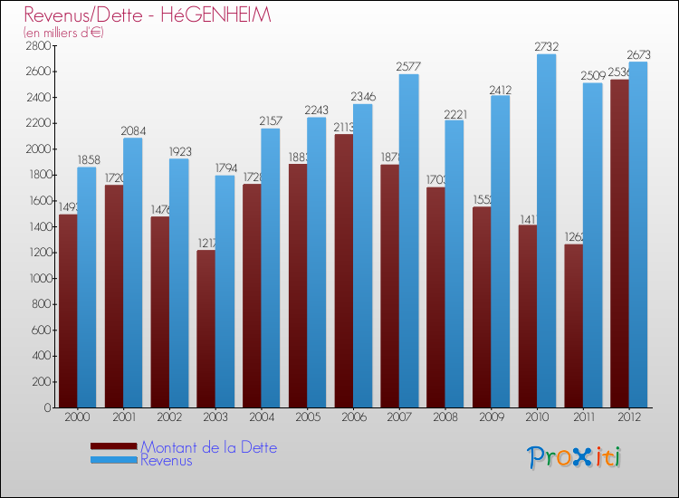 Evolution comparée de la dette et des revenus pour la commune de HéGENHEIM de 2000 à 2012 Comparaison de la dette et des revenus pour HéGENHEIM de 2000 à 2012