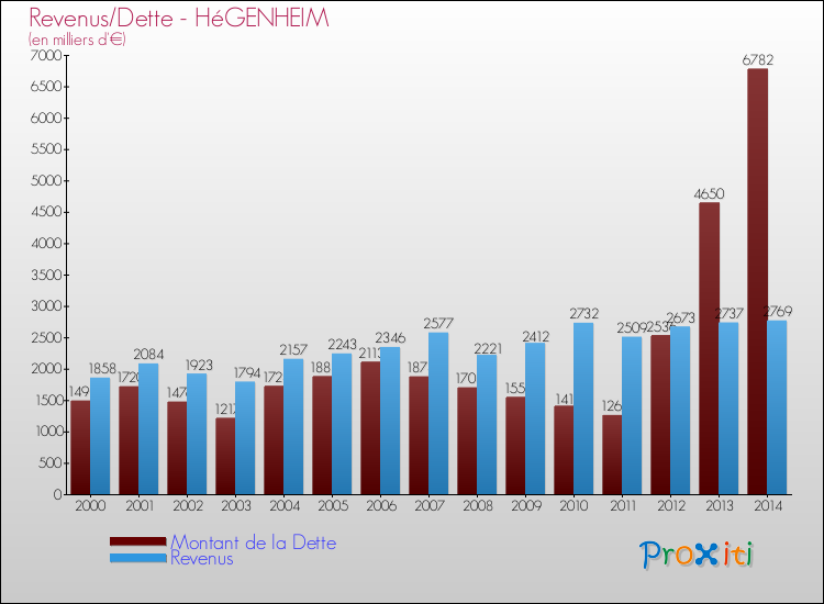 Evolution comparée de la dette et des revenus pour la commune de HéGENHEIM de 2000 à 2014 Comparaison de la dette et des revenus pour HéGENHEIM de 2000 à 2014