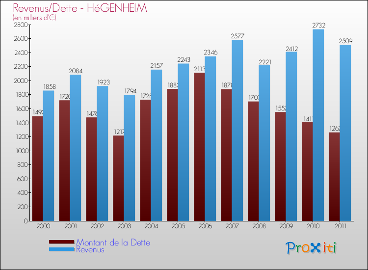 Evolution comparée de la dette et des revenus pour la commune de HéGENHEIM de 2000 à 2011 Comparaison de la dette et des revenus pour HéGENHEIM de 2000 à 2011