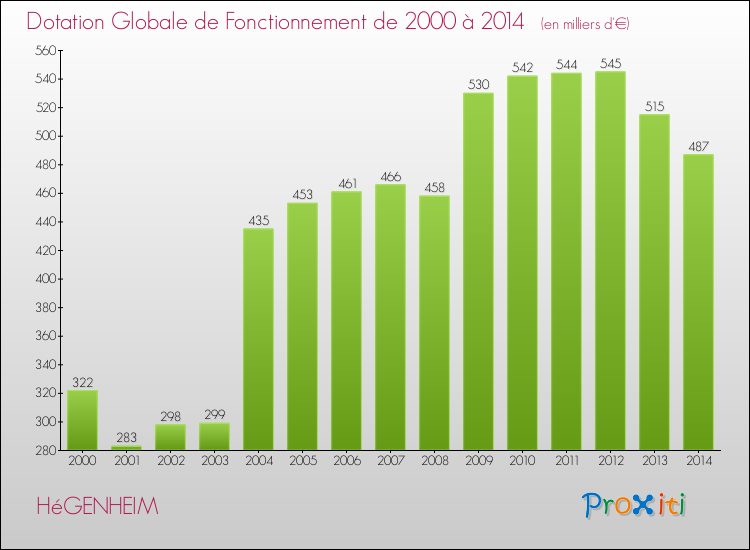 Evolution du montant de la Dotation Globale de Fonctionnement pour la commune de HéGENHEIM de 2000 à 2014 Evolution du montant de la Dotation Globale de Fonctionnement pour HéGENHEIM de 2000 à 2014