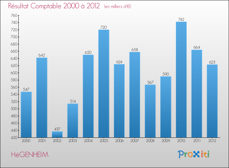 Evolution du résultat comptable pour la commune de HéGENHEIM de 2000 à 2012 Evolution du résultat comptable pour HéGENHEIM de 2000 à 2012