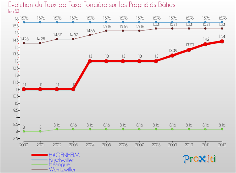 Evolution du taux de la taxe foncière sur le bati pour HéGENHEIM et les communes proches de 2000 à 2012 Comparaison des taux de taxe foncière sur le bati pour HéGENHEIM et les communes voisines de 2000 à 2012