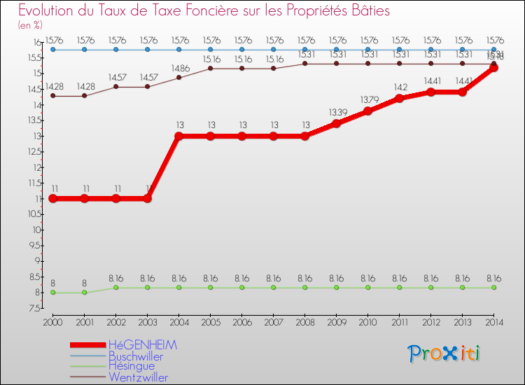 Evolution du taux de la taxe foncière sur le bati pour HéGENHEIM et les communes proches de 2000 à 2014 Comparaison des taux de taxe foncière sur le bati pour HéGENHEIM et les communes voisines de 2000 à 2014