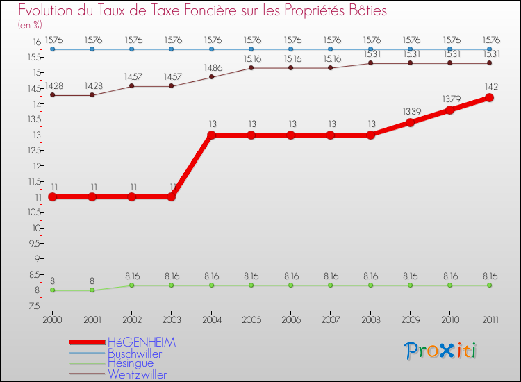 Evolution du taux de la taxe foncière sur le bati pour HéGENHEIM et les communes proches Comparaison des taux de taxe foncière sur le bati pour HéGENHEIM et les communes voisines