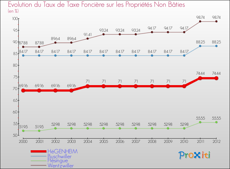 Evolution du taux de la taxe foncière sur les immeubles et terrains non batis pour HéGENHEIM et les communes proches de 2000 à 2012 Comparaison des taux de la taxe foncière sur les immeubles et terrains non batis pour HéGENHEIM et les communes voisines de 2000 à 2012