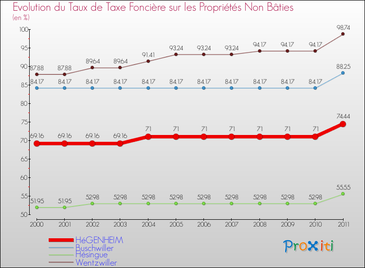 Evolution du taux de la taxe foncière sur les immeubles et terrains non batis pour HéGENHEIM et les communes proches Comparaison des taux de la taxe foncière sur les immeubles et terrains non batis pour HéGENHEIM et les communes voisines