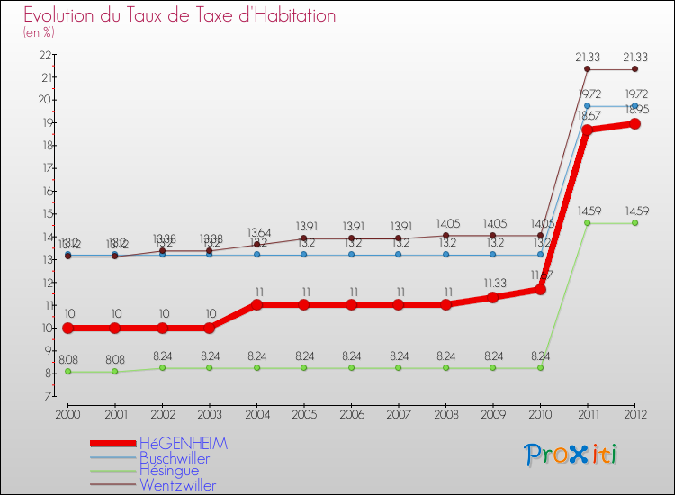 Evolution du taux de la taxe d'habitation pour HéGENHEIM et les communes proches Comparaison des taux de la taxe d'habitation pour HéGENHEIM et les communes voisines