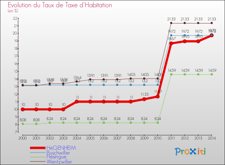 Evolution du taux de la taxe d'habitation pour HéGENHEIM et les communes proches de 2000 à 2014 Comparaison des taux de la taxe d'habitation pour HéGENHEIM et les communes voisines de 2000 à 2014