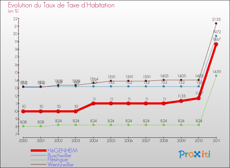 Evolution du taux de la taxe d'habitation pour HéGENHEIM et les communes proches Comparaison des taux de la taxe d'habitation pour HéGENHEIM et les communes voisines