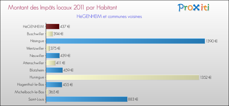 Montant des impôts locaux par Habitant pour HéGENHEIM et les communes proches Comparaison des impôts locaux par habitant pour HéGENHEIM et les communes voisines