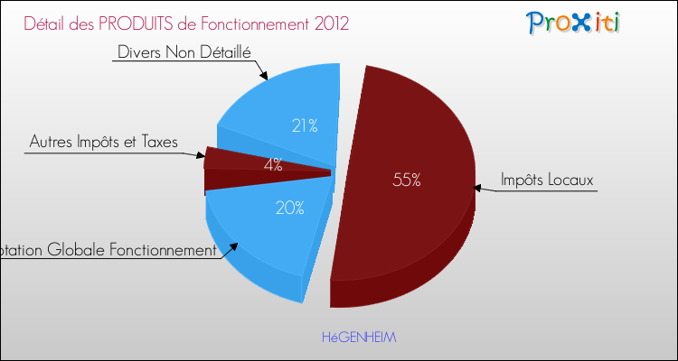 Décomposition du Budget de Fonctionnement 2012 de la commune de HéGENHEIM Budget de Fonctionnement 2012 pour la commune de HéGENHEIM