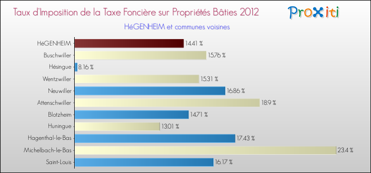 Taux d'imposition de la taxe foncière sur le bati 2012 pour HéGENHEIM et les communes proches Comparaison des taux d'imposition de la taxe foncière sur le bati 2012 pour HéGENHEIM et les communes voisines