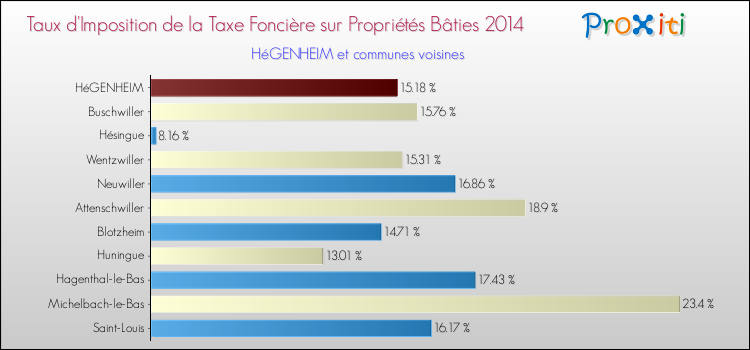 Taux d'imposition de la taxe foncière sur le bati 2014 pour HéGENHEIM et les communes proches Comparaison des taux d'imposition de la taxe foncière sur le bati 2014 pour HéGENHEIM et les communes voisines