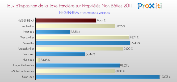 Taux d'imposition de la taxe foncière sur les immeubles et terrains non batis 2011 pour HéGENHEIM et les communes proches Comparaison des taux d'imposition de la taxe foncière sur les immeubles et terrains non batis 2011 pour HéGENHEIM et les communes voisines