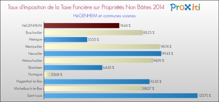 Taux d'imposition de la taxe foncière sur les immeubles et terrains non batis 2014 pour HéGENHEIM et les communes proches Comparaison des taux d'imposition de la taxe foncière sur les immeubles et terrains non batis 2014 pour HéGENHEIM et les communes voisines
