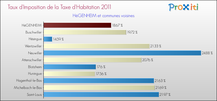 Taux d'imposition de la taxe d'habitation 2011 pour HéGENHEIM et les communes proches Comparaison des taux d'imposition de la taxe d'habitation 2011 pour HéGENHEIM et les communes voisines
