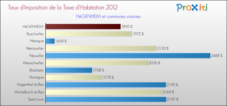 Taux d'imposition de la taxe d'habitation 2012 pour HéGENHEIM et les communes proches Comparaison des taux d'imposition de la taxe d'habitation 2012 pour HéGENHEIM et les communes voisines