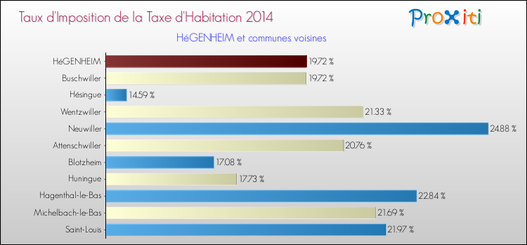 Taux d'imposition de la taxe d'habitation 2014 pour HéGENHEIM et les communes proches Comparaison des taux d'imposition de la taxe d'habitation 2014 pour HéGENHEIM et les communes voisines