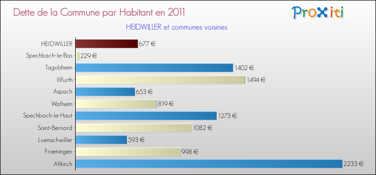 Dette par habitant de la commune en 2011 pour HEIDWILLER et les communes proches Comparaison de la dette par habitant de la commune en 2011 pour HEIDWILLER et les communes voisines