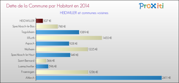 Dette par habitant de la commune en 2014 pour HEIDWILLER et les communes proches Comparaison de la dette par habitant de la commune en 2014 pour HEIDWILLER et les communes voisines