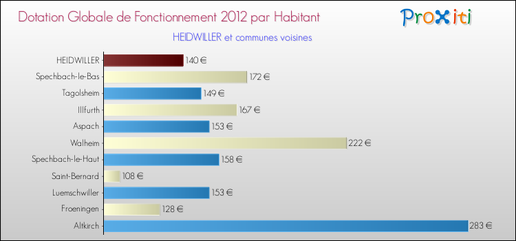 Montant des dotations globales de fonctionnement DGF par Habitant pour HEIDWILLER et les communes proches Comparaison des des dotations globales de fonctionnement DGF par habitant pour HEIDWILLER et les communes voisines