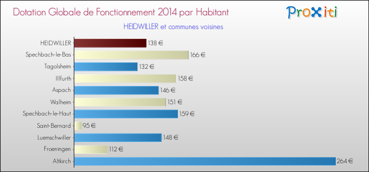 Montant des dotations globales de fonctionnement DGF par Habitant pour HEIDWILLER et les communes proches en 2014. Comparaison des des dotations globales de fonctionnement DGF par habitant pour HEIDWILLER et les communes voisines en 2014.