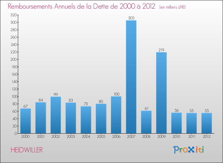 Evolution de l'annuité de la dette pour la commune de HEIDWILLER de 2000 à 2012 Annuités de la dette pour HEIDWILLER de 2000 à 2012