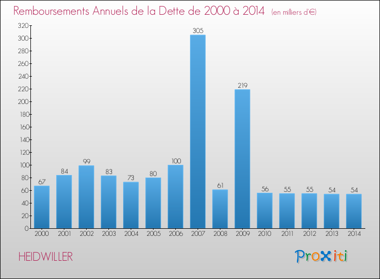 Evolution de l'annuité de la dette pour la commune de HEIDWILLER de 2000 à 2014 Annuités de la dette pour HEIDWILLER de 2000 à 2014